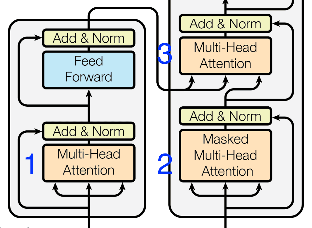 Attention Layers in Transformer