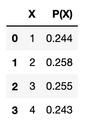 Marginal Probability Distribution