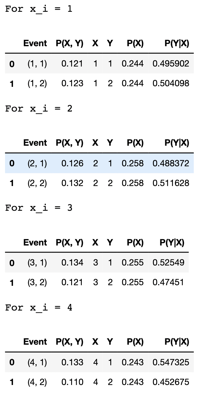 Conditional Probability Distribution