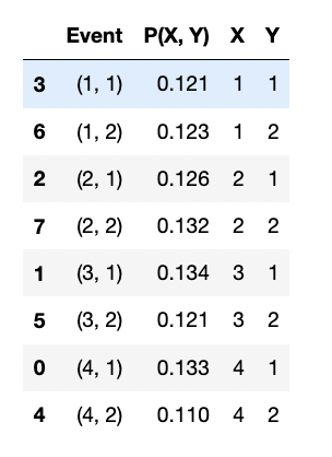 Joint Probability Distribution