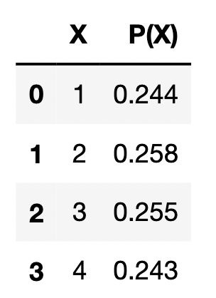 Marginal Probability Distribution
